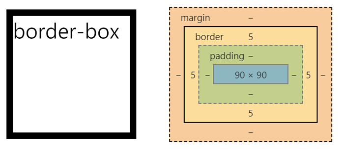 css border-box 사용법