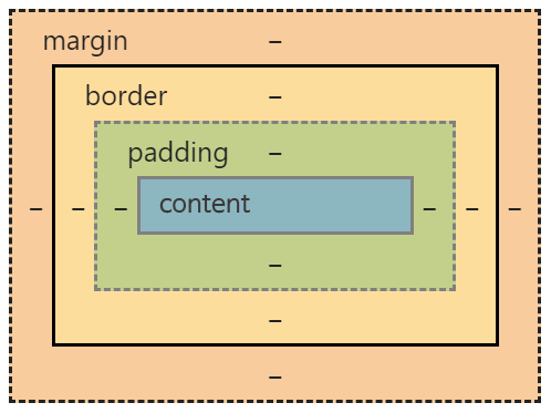 CSS box model